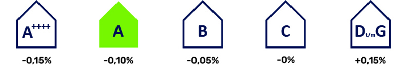 Energielabels A++++ tot en met G met bijbehorende rente-opslag of -korting.